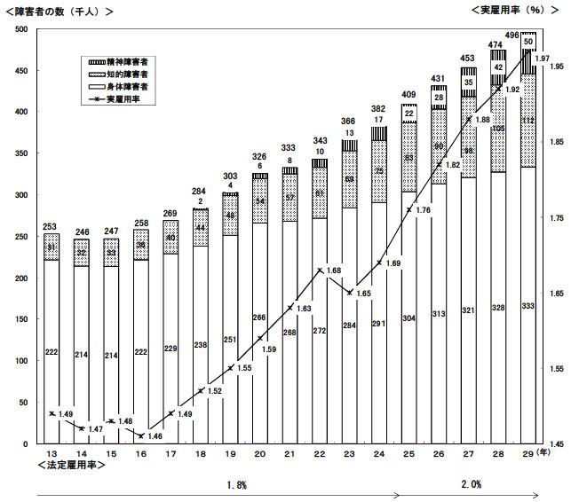 障害者雇用状況