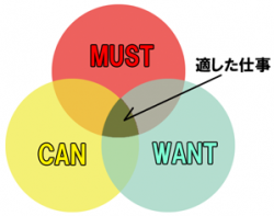 キャリアを考える上でよく使われる図