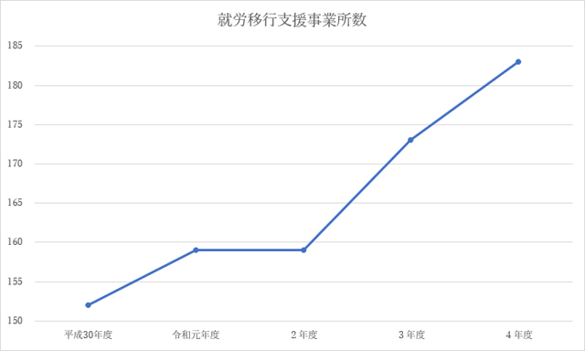 大阪市内の就労移行支援事業所のグラフ